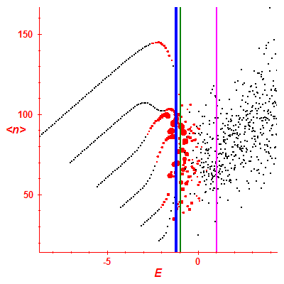 Peres lattice <N>